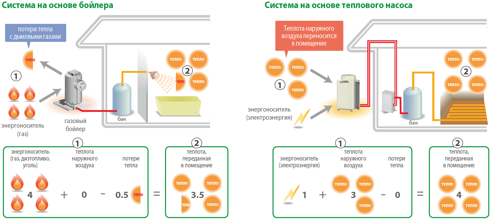 picture: Сравнение теплового насоса и бойлера