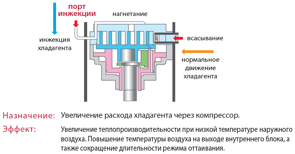 Компрессор со штуцером инжекции